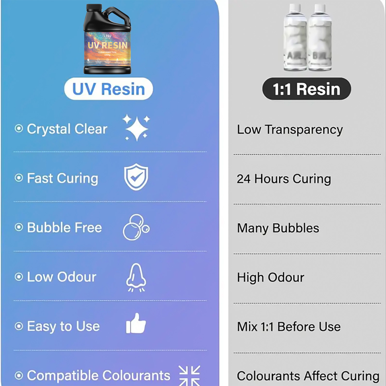 100/200/500/1000g UV Epoxy Res - Resin Art Letters 리뷰 및 가격